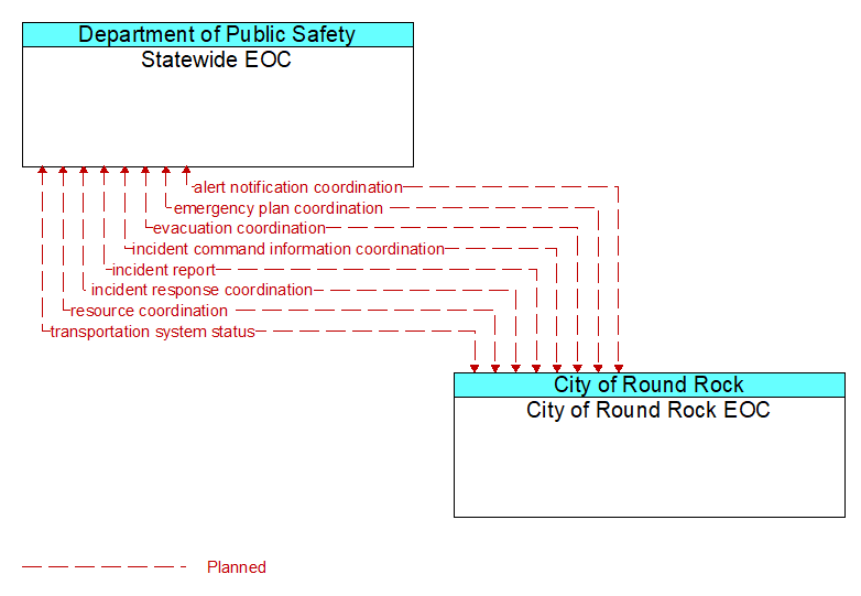 Statewide EOC to City of Round Rock EOC Interface Diagram