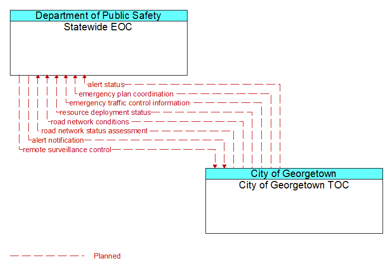 Statewide EOC to City of Georgetown TOC Interface Diagram