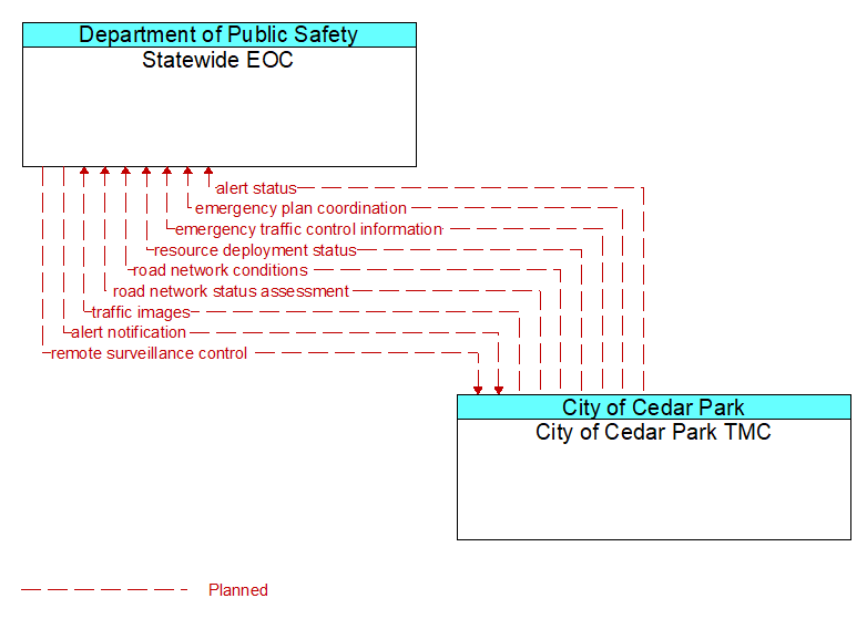 Statewide EOC to City of Cedar Park TMC Interface Diagram