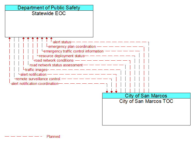 Statewide EOC to City of San Marcos TOC Interface Diagram