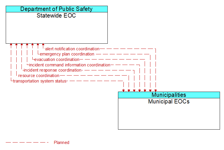 Statewide EOC to Municipal EOCs Interface Diagram