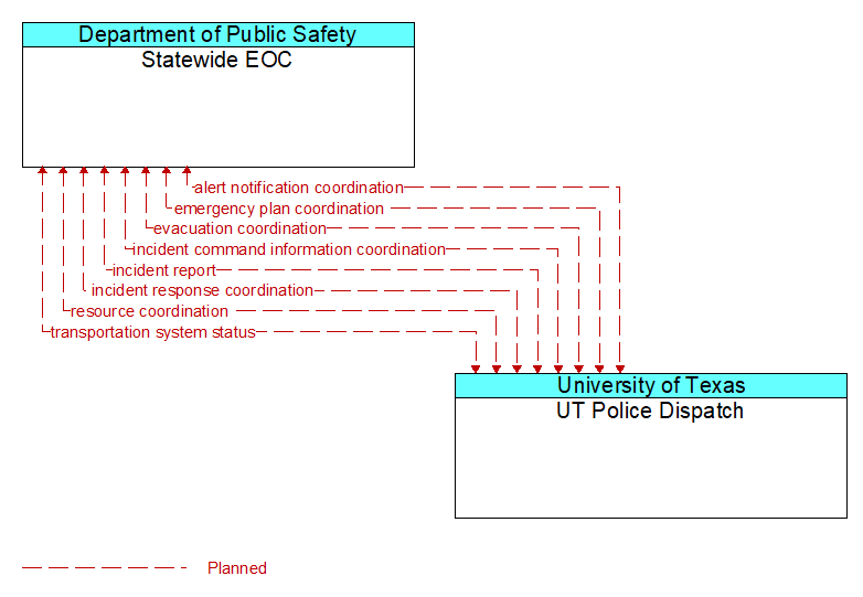 Statewide EOC to UT Police Dispatch Interface Diagram