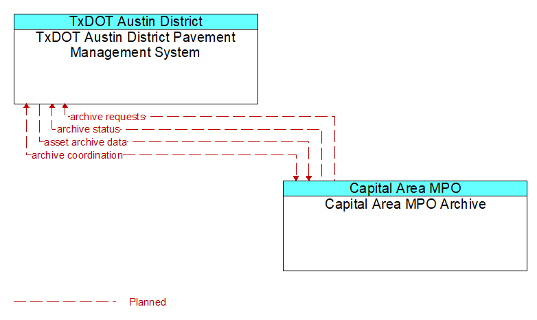TxDOT Austin District Pavement Management System to Capital Area MPO Archive Interface Diagram
