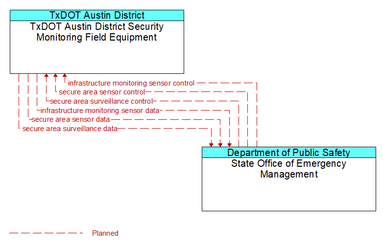 TxDOT Austin District Security Monitoring Field Equipment to State Office of Emergency Management Interface Diagram