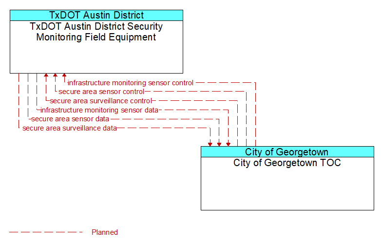 TxDOT Austin District Security Monitoring Field Equipment to City of Georgetown TOC Interface Diagram