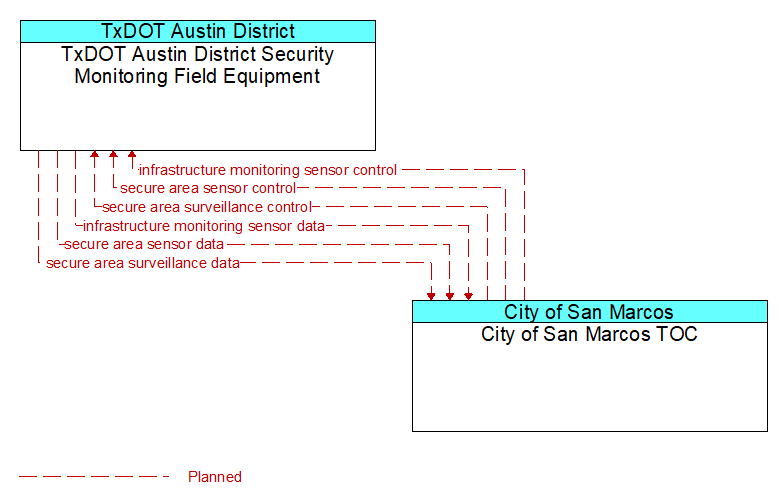 TxDOT Austin District Security Monitoring Field Equipment to City of San Marcos TOC Interface Diagram
