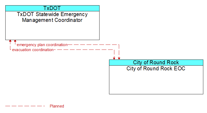 TxDOT Statewide Emergency Management Coordinator to City of Round Rock EOC Interface Diagram