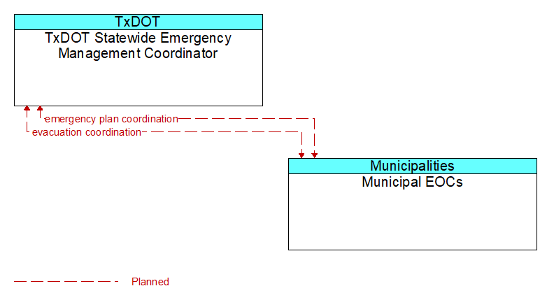 TxDOT Statewide Emergency Management Coordinator to Municipal EOCs Interface Diagram