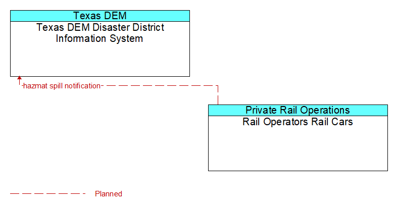 Texas DEM Disaster District Information System to Rail Operators Rail Cars Interface Diagram