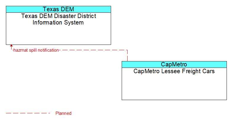 Texas DEM Disaster District Information System to CapMetro Lessee Freight Cars Interface Diagram