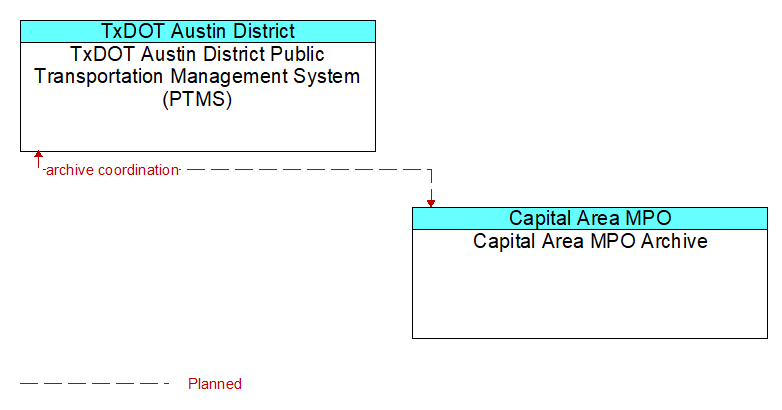 TxDOT Austin District Public Transportation Management System (PTMS) to Capital Area MPO Archive Interface Diagram