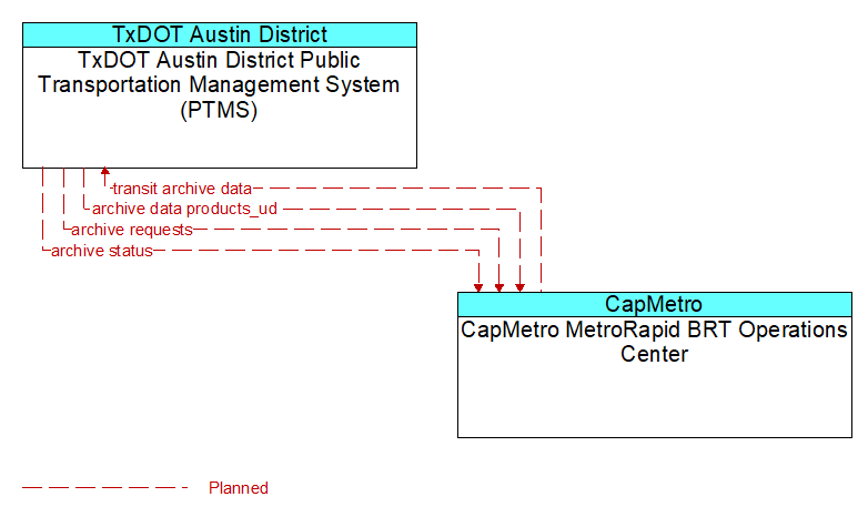 TxDOT Austin District Public Transportation Management System (PTMS) to CapMetro MetroRapid BRT Operations Center Interface Diagram
