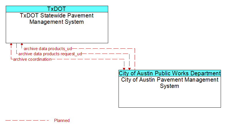 TxDOT Statewide Pavement Management System to City of Austin Pavement Management System Interface Diagram