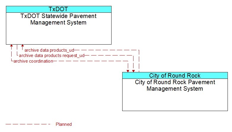 TxDOT Statewide Pavement Management System to City of Round Rock Pavement Management System Interface Diagram