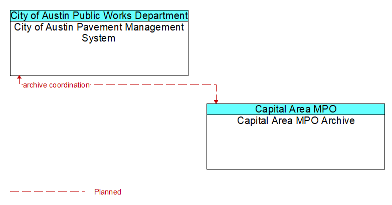 City of Austin Pavement Management System to Capital Area MPO Archive Interface Diagram