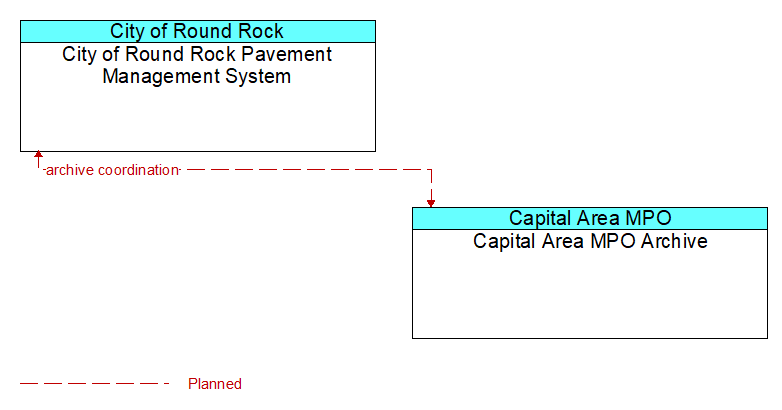 City of Round Rock Pavement Management System to Capital Area MPO Archive Interface Diagram