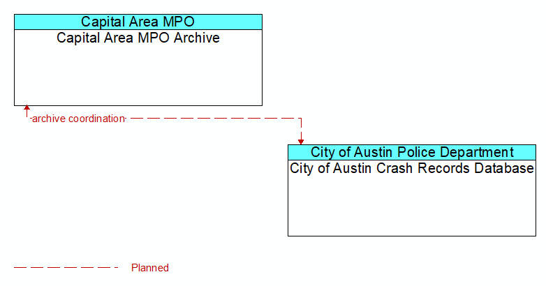 Capital Area MPO Archive to City of Austin Crash Records Database Interface Diagram