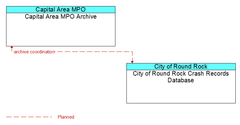 Capital Area MPO Archive to City of Round Rock Crash Records Database Interface Diagram