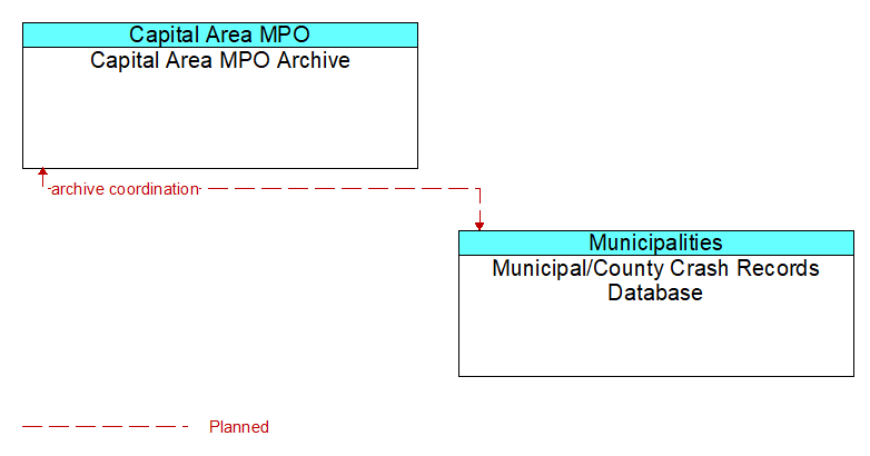 Capital Area MPO Archive to Municipal/County Crash Records Database Interface Diagram