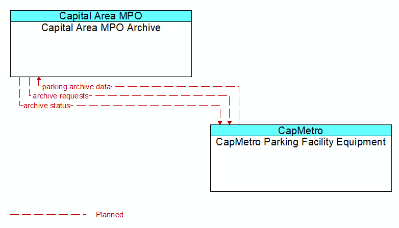 Capital Area MPO Archive to CapMetro Parking Facility Equipment Interface Diagram