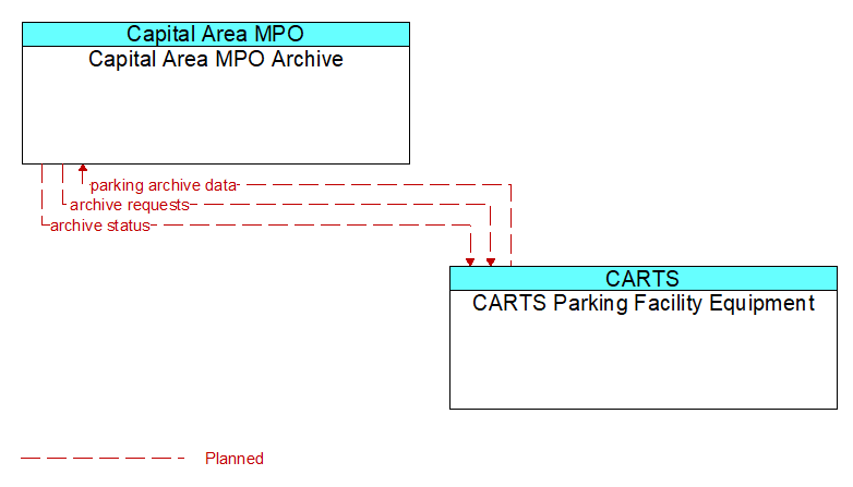 Capital Area MPO Archive to CARTS Parking Facility Equipment Interface Diagram