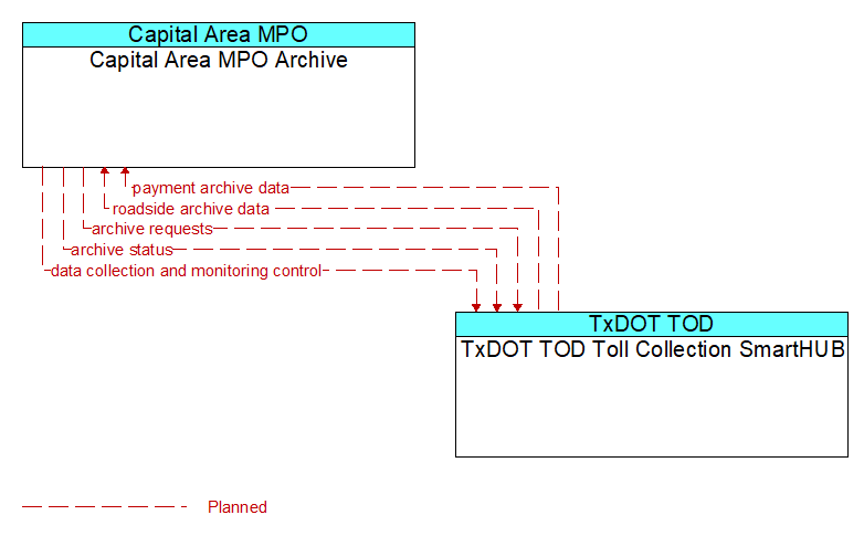 Capital Area MPO Archive to TxDOT TOD Toll Collection SmartHUB Interface Diagram
