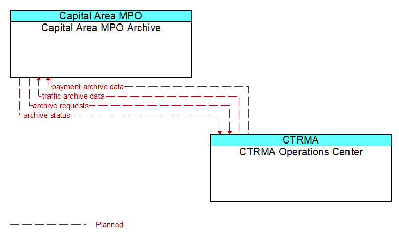 Capital Area MPO Archive to CTRMA Operations Center Interface Diagram
