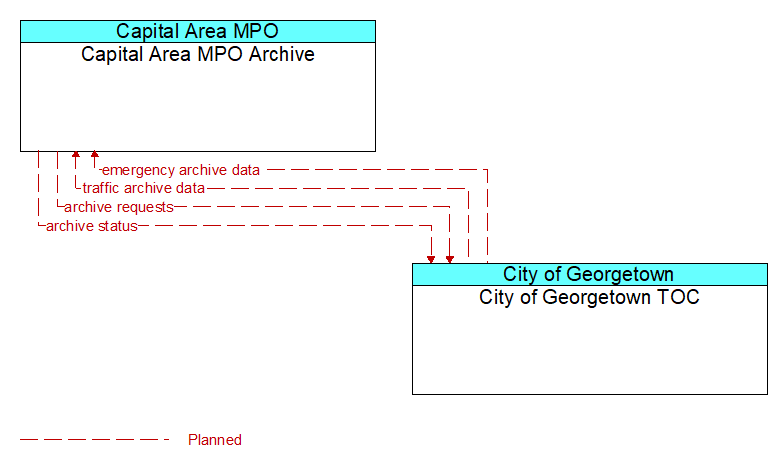 Capital Area MPO Archive to City of Georgetown TOC Interface Diagram