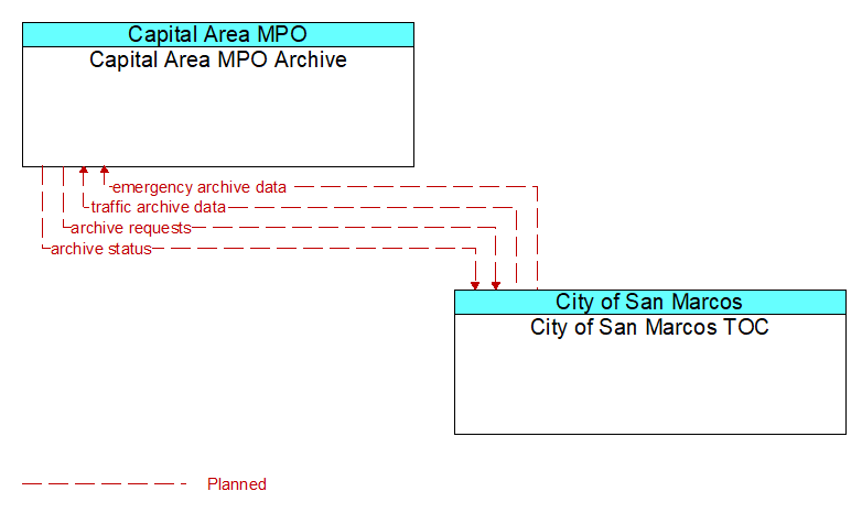 Capital Area MPO Archive to City of San Marcos TOC Interface Diagram