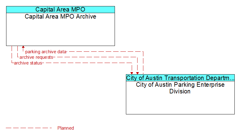 Capital Area MPO Archive to City of Austin Parking Enterprise Division Interface Diagram