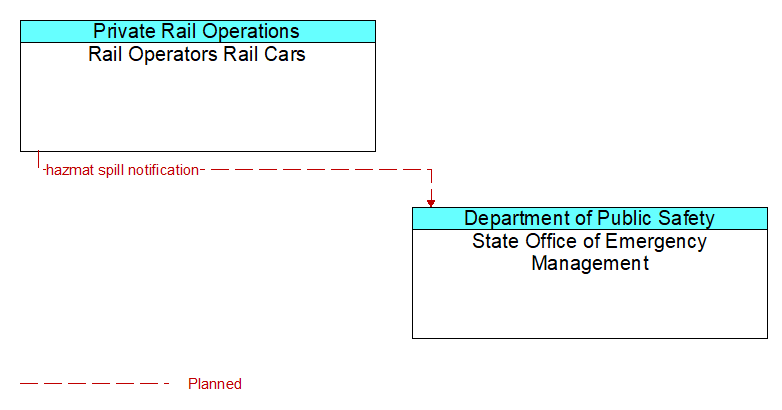 Rail Operators Rail Cars to State Office of Emergency Management Interface Diagram