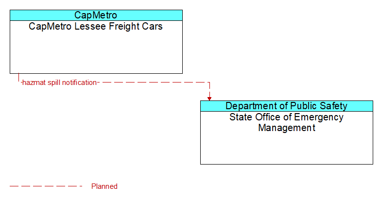 CapMetro Lessee Freight Cars to State Office of Emergency Management Interface Diagram