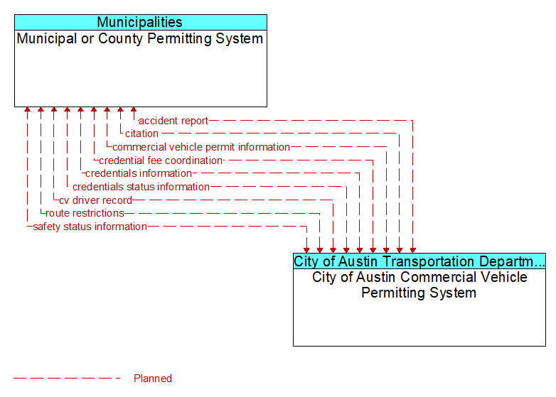 Municipal or County Permitting System to City of Austin Commercial Vehicle Permitting System Interface Diagram