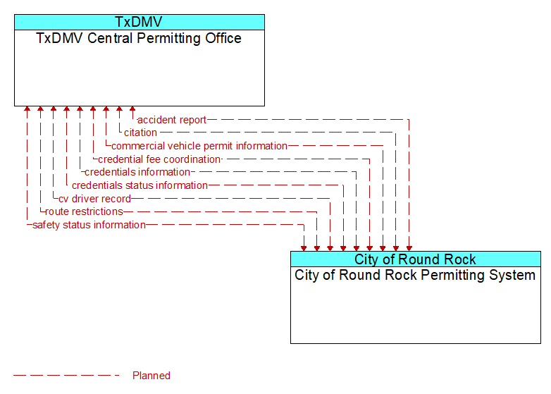 TxDMV Central Permitting Office to City of Round Rock Permitting System Interface Diagram