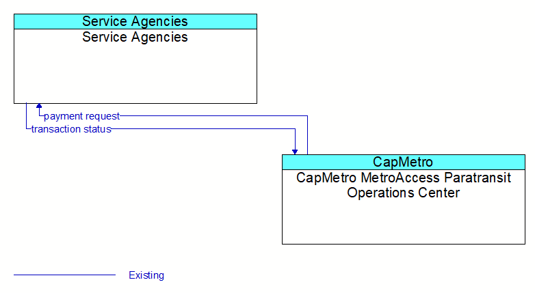 Service Agencies to CapMetro MetroAccess Paratransit Operations Center Interface Diagram
