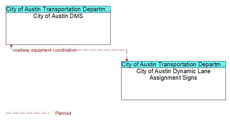 City of Austin DMS to City of Austin Dynamic Lane Assignment Signs Interface Diagram