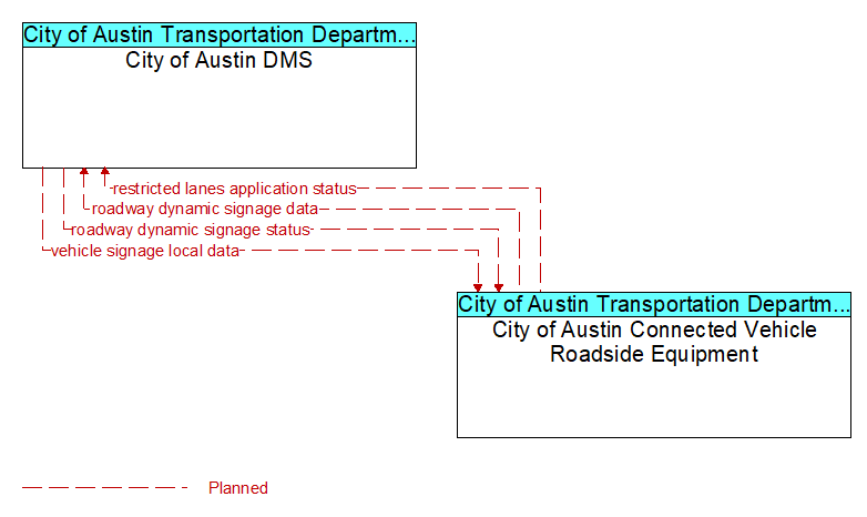City of Austin DMS to City of Austin Connected Vehicle Roadside Equipment Interface Diagram