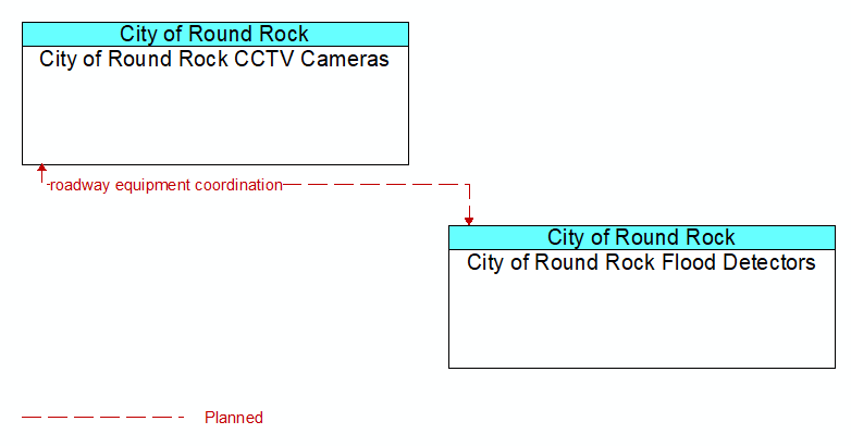 City of Round Rock CCTV Cameras to City of Round Rock Flood Detectors Interface Diagram