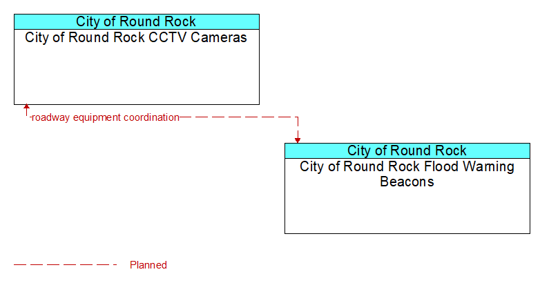 City of Round Rock CCTV Cameras to City of Round Rock Flood Warning Beacons Interface Diagram