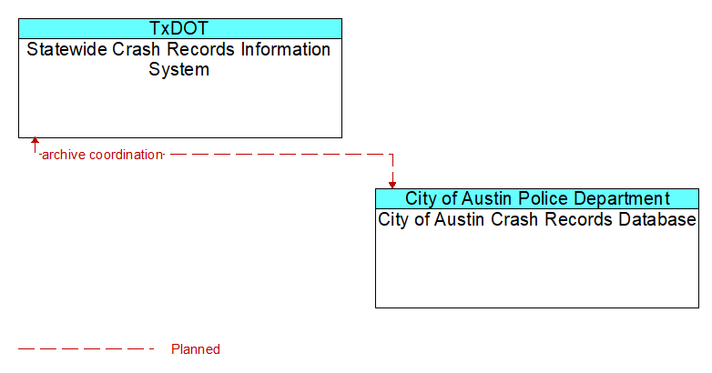 Statewide Crash Records Information System to City of Austin Crash Records Database Interface Diagram