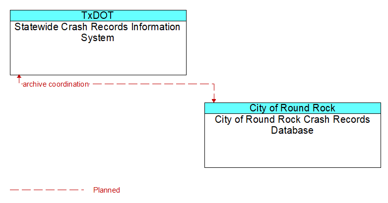 Statewide Crash Records Information System to City of Round Rock Crash Records Database Interface Diagram