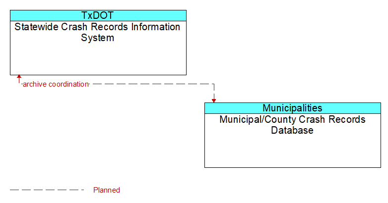 Statewide Crash Records Information System to Municipal/County Crash Records Database Interface Diagram