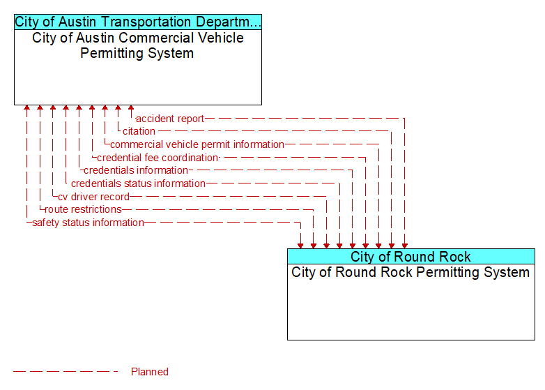City of Austin Commercial Vehicle Permitting System to City of Round Rock Permitting System Interface Diagram