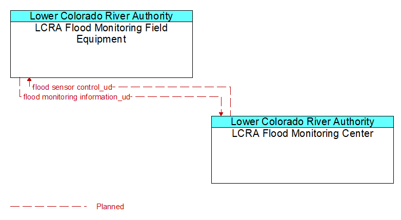 LCRA Flood Monitoring Field Equipment to LCRA Flood Monitoring Center Interface Diagram