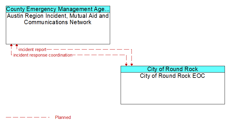 Austin Region Incident, Mutual Aid and Communications Network to City of Round Rock EOC Interface Diagram