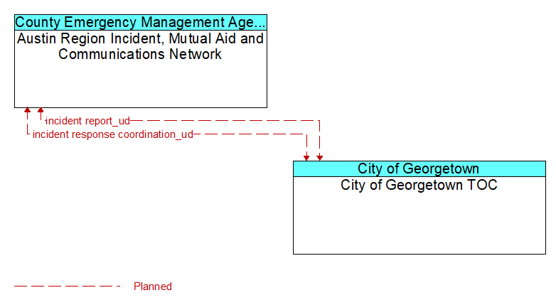 Austin Region Incident, Mutual Aid and Communications Network to City of Georgetown TOC Interface Diagram
