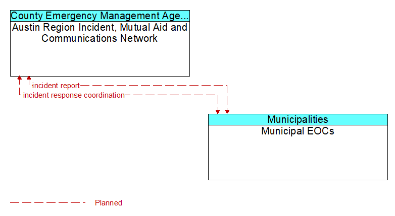 Austin Region Incident, Mutual Aid and Communications Network to Municipal EOCs Interface Diagram