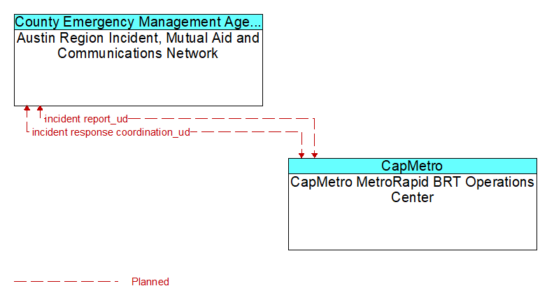Austin Region Incident, Mutual Aid and Communications Network to CapMetro MetroRapid BRT Operations Center Interface Diagram