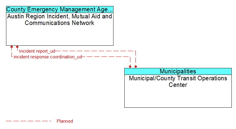 Austin Region Incident, Mutual Aid and Communications Network to Municipal/County Transit Operations Center Interface Diagram