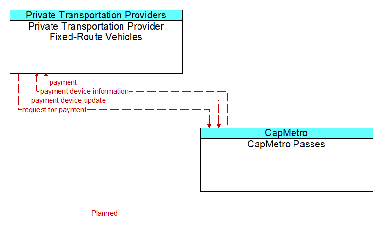 Private Transportation Provider Fixed-Route Vehicles to CapMetro Passes Interface Diagram